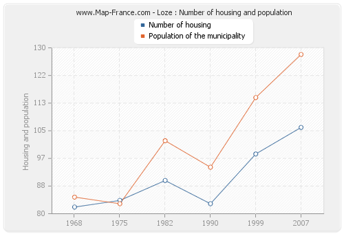 Loze : Number of housing and population