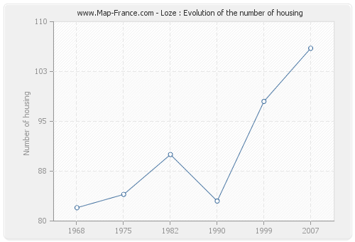 Loze : Evolution of the number of housing