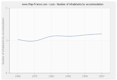 Loze : Number of inhabitants by accommodation