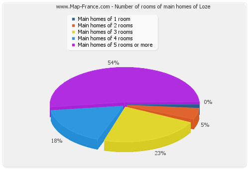 Number of rooms of main homes of Loze