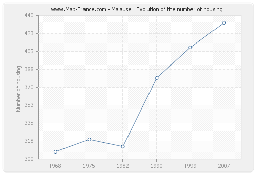 Malause : Evolution of the number of housing