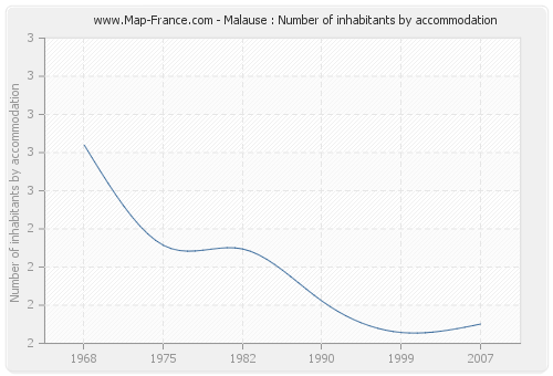 Malause : Number of inhabitants by accommodation