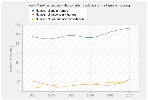 Mansonville : Evolution of the types of housing