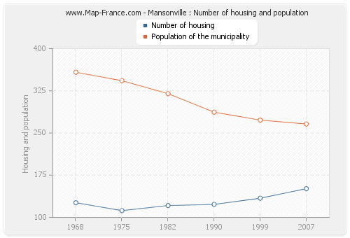 Mansonville : Number of housing and population