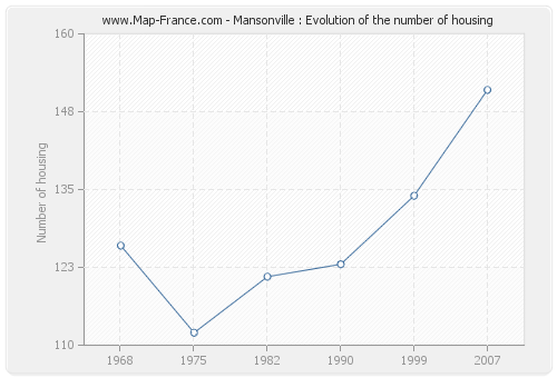 Mansonville : Evolution of the number of housing