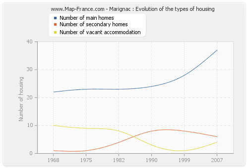 Marignac : Evolution of the types of housing