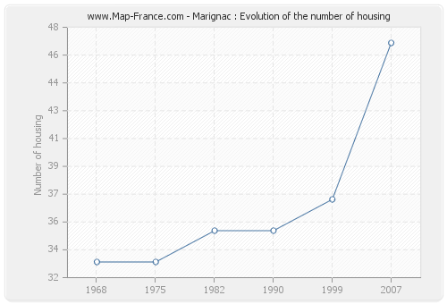 Marignac : Evolution of the number of housing