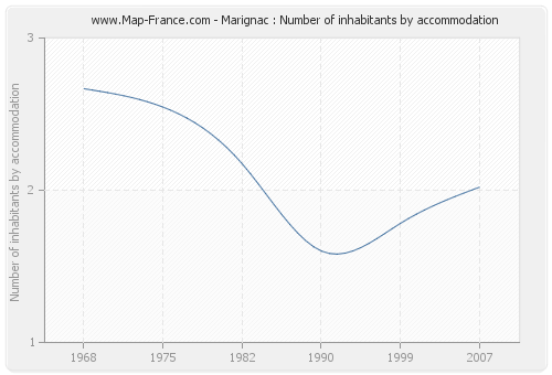 Marignac : Number of inhabitants by accommodation