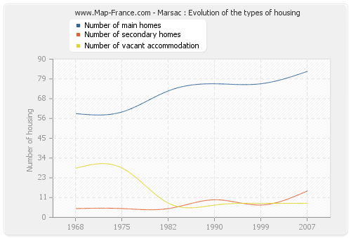 Marsac : Evolution of the types of housing