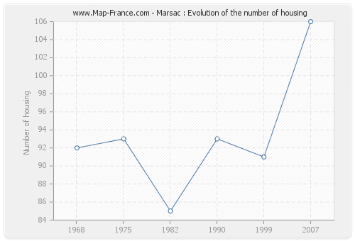 Marsac : Evolution of the number of housing