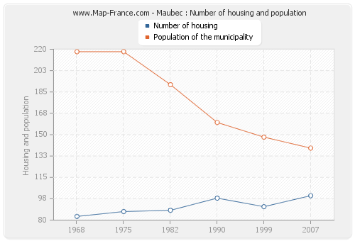 Maubec : Number of housing and population