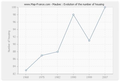 Maubec : Evolution of the number of housing