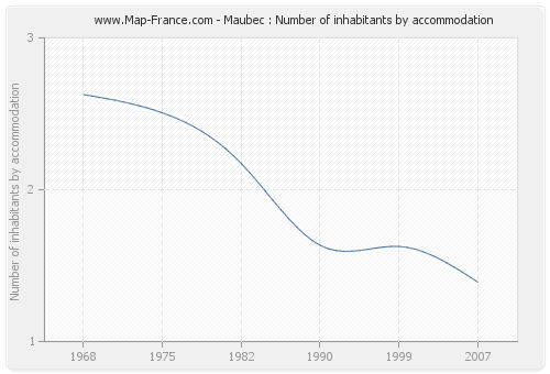 Maubec : Number of inhabitants by accommodation