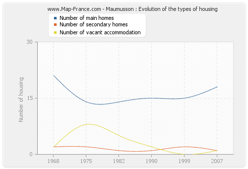 Maumusson : Evolution of the types of housing