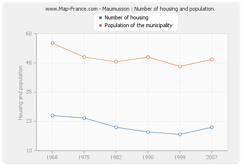 Maumusson : Number of housing and population