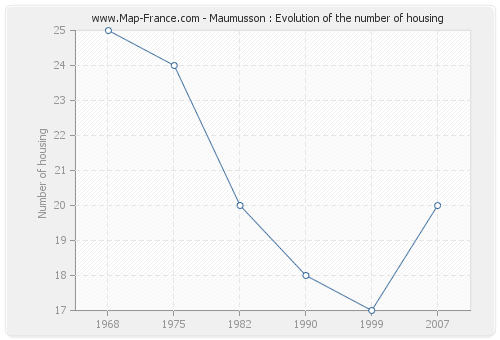 Maumusson : Evolution of the number of housing