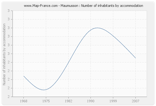 Maumusson : Number of inhabitants by accommodation