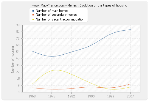 Merles : Evolution of the types of housing