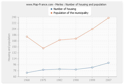 Merles : Number of housing and population
