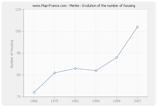 Merles : Evolution of the number of housing