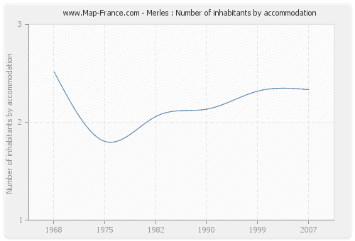 Merles : Number of inhabitants by accommodation