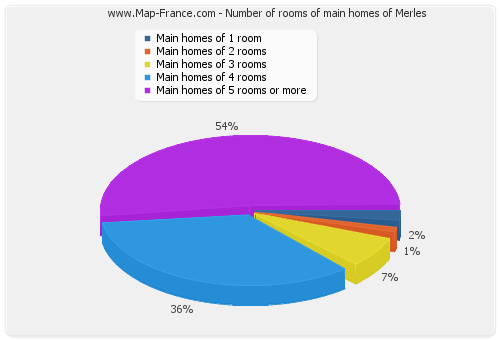 Number of rooms of main homes of Merles