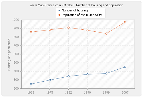 Mirabel : Number of housing and population