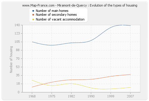 Miramont-de-Quercy : Evolution of the types of housing