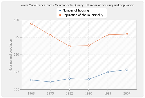 Miramont-de-Quercy : Number of housing and population