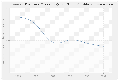 Miramont-de-Quercy : Number of inhabitants by accommodation