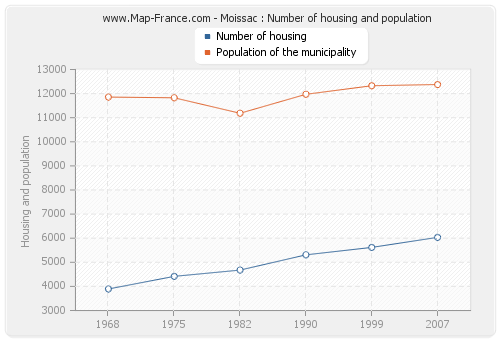 Moissac : Number of housing and population