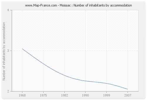 Moissac : Number of inhabitants by accommodation