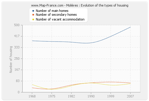 Molières : Evolution of the types of housing