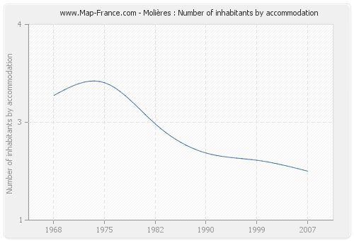 Molières : Number of inhabitants by accommodation