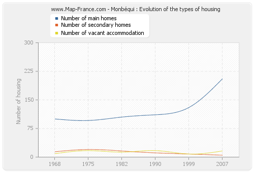 Monbéqui : Evolution of the types of housing