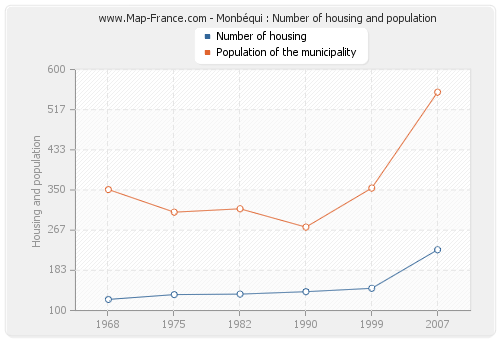 Monbéqui : Number of housing and population