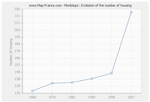 Monbéqui : Evolution of the number of housing