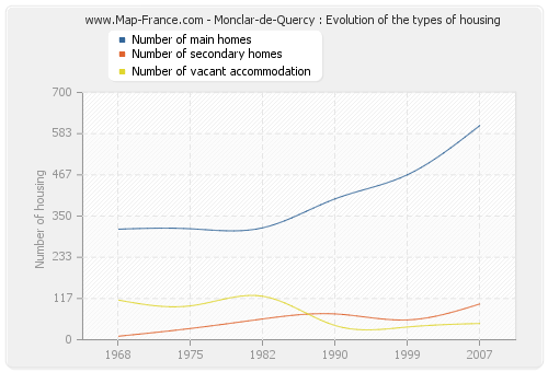Monclar-de-Quercy : Evolution of the types of housing