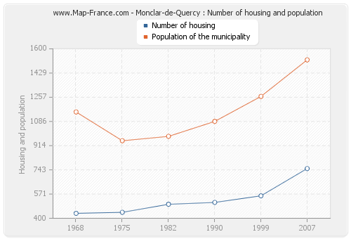 Monclar-de-Quercy : Number of housing and population