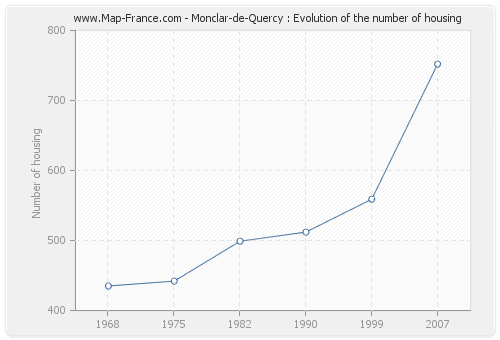 Monclar-de-Quercy : Evolution of the number of housing