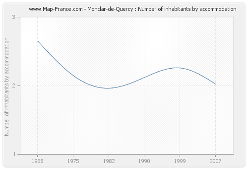 Monclar-de-Quercy : Number of inhabitants by accommodation