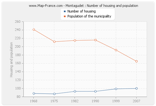 Montagudet : Number of housing and population