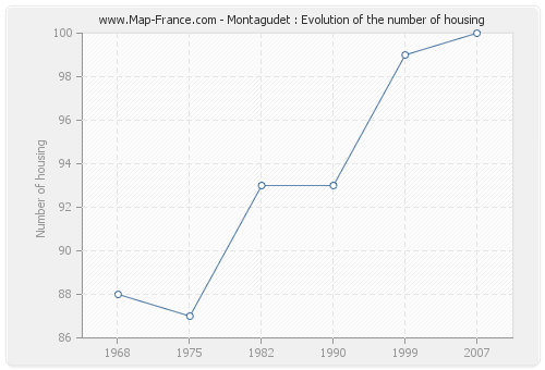 Montagudet : Evolution of the number of housing