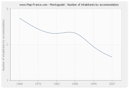 Montagudet : Number of inhabitants by accommodation