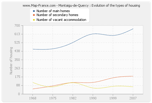 Montaigu-de-Quercy : Evolution of the types of housing