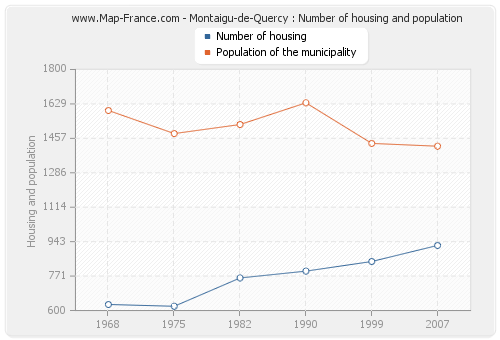 Montaigu-de-Quercy : Number of housing and population