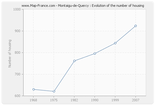 Montaigu-de-Quercy : Evolution of the number of housing