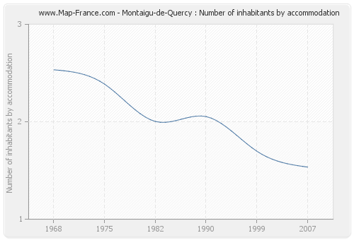 Montaigu-de-Quercy : Number of inhabitants by accommodation