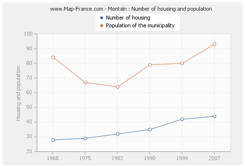 Montaïn : Number of housing and population