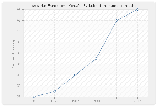 Montaïn : Evolution of the number of housing